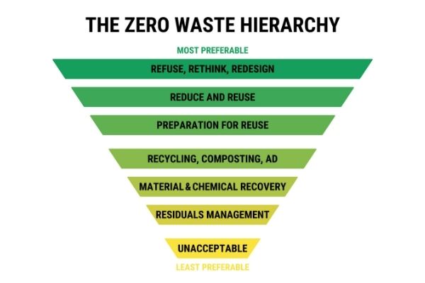 waste heirarchy