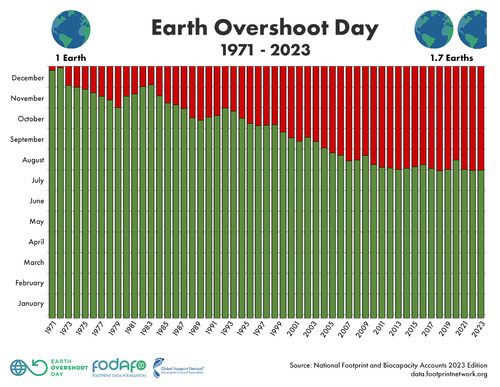 Earth Overshoot Day Historical Graph