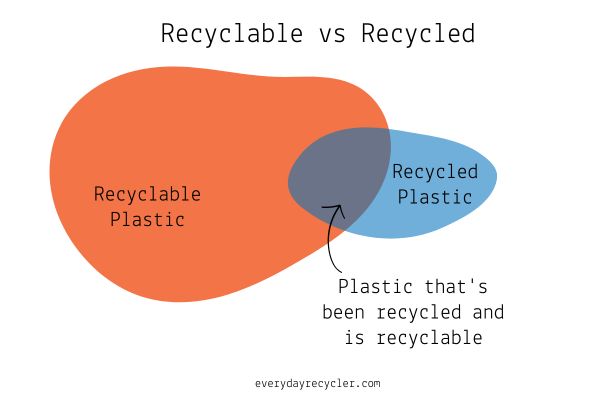 recyclable vs recycled