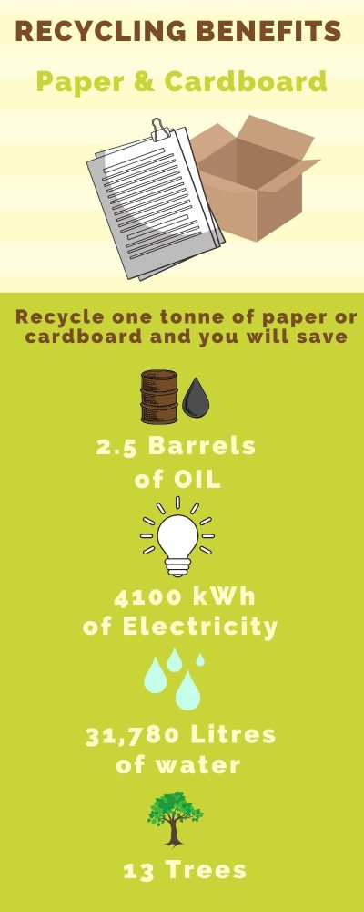 Recycling benefits - Paper & Cardboard